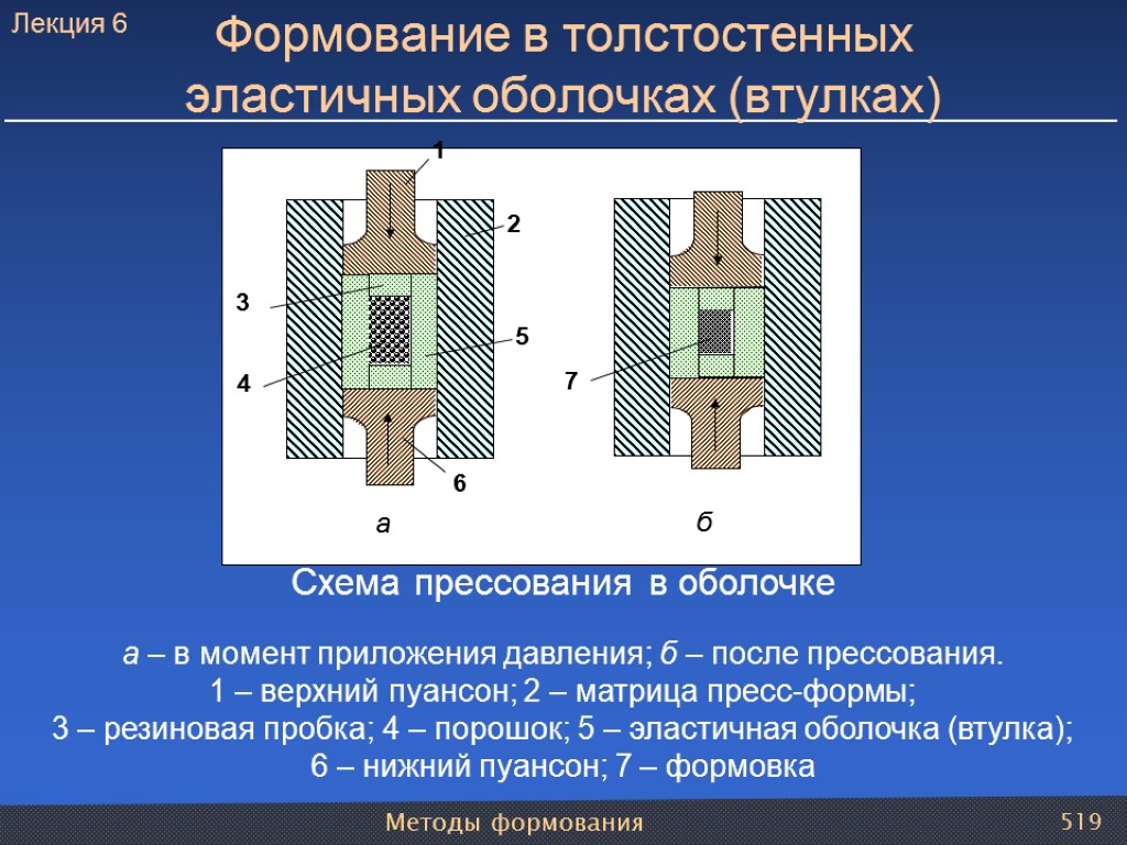 Методы формования 519 Формование в толстостенных эластичных оболочках (втулках) Схема прессования в оболочке а